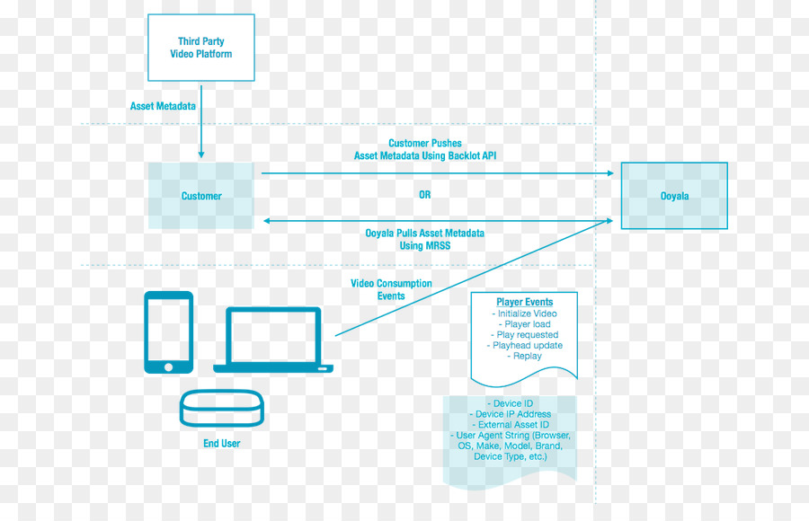 Diagrama De，Diagrama De Fluxo De Dados PNG