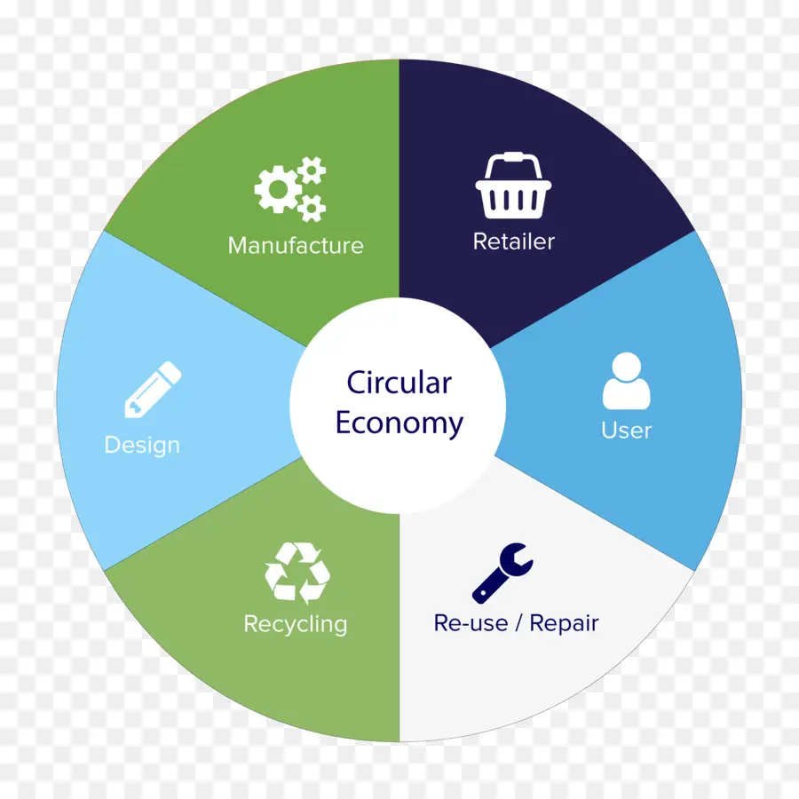 Economia Circular，Fabricação PNG