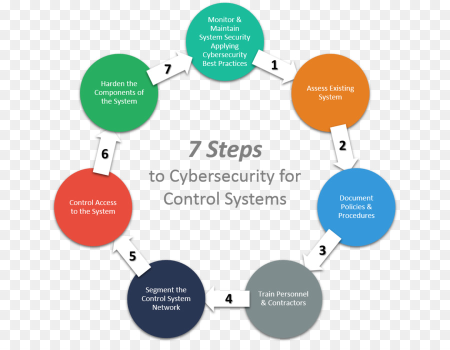 Etapas De Segurança Cibernética，Sistemas De Controle PNG