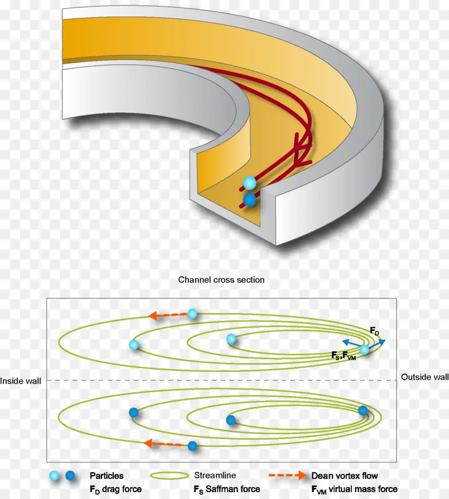 Diagrama De Dinâmica De Fluidos，Partículas PNG