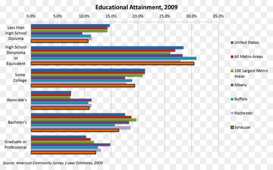 Nível De Escolaridade，Universidade Do Estado De Nova York Upstate Medical University PNG