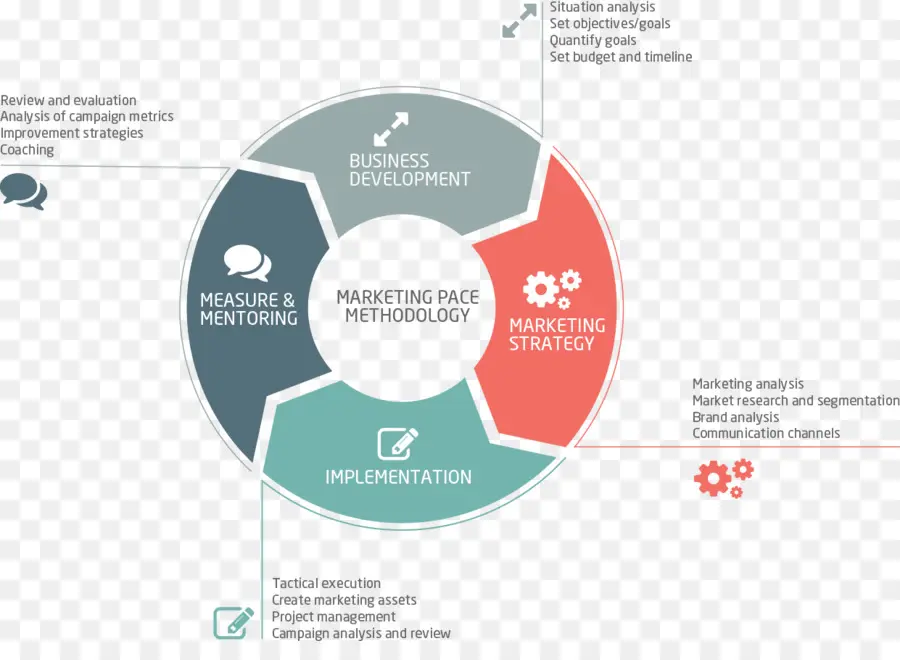 Diagrama De Marketing，Estratégia PNG