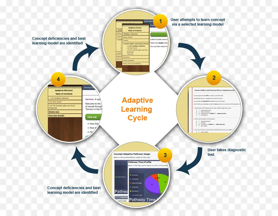 Adaptive Learning，Aprendizagem PNG