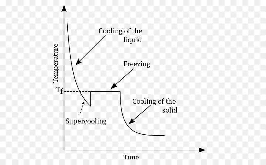 Curva De Resfriamento，Temperatura PNG