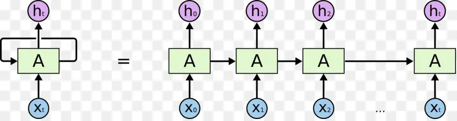 Recurrent Neural Network，Artificial Neural Network PNG