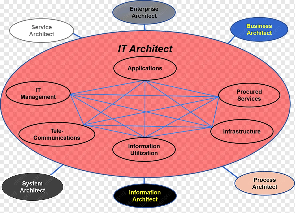 Arquiteto, Arquitetura Da Tecnologia De Informação, Gestão De ...