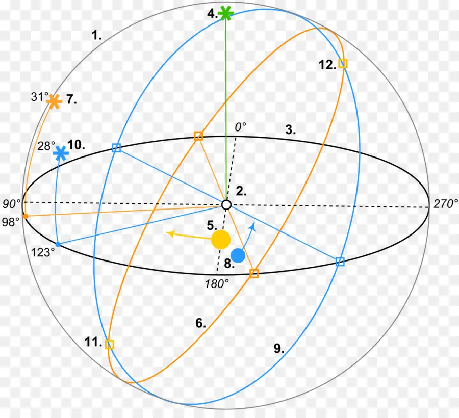 Diagrama Astronômico，Órbita PNG