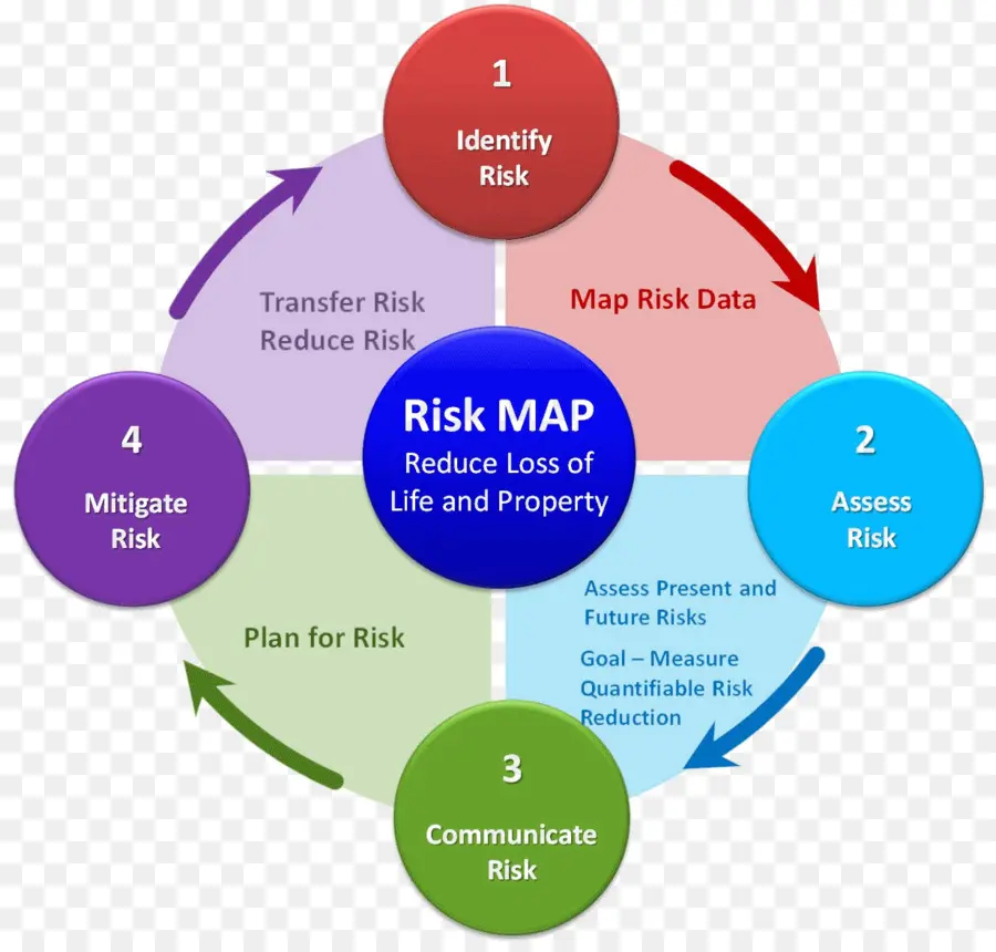 Diagrama De Gerenciamento De Risco，Risco PNG