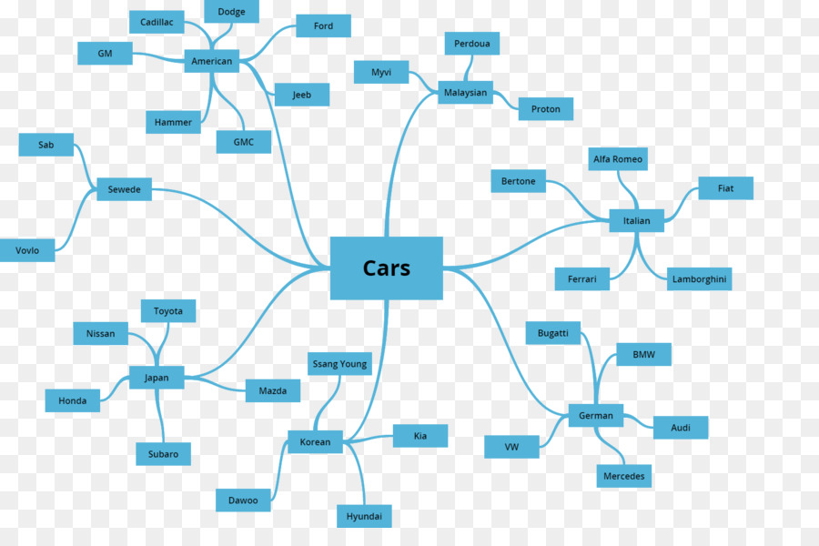 Mapa Mental, Mapa, Carro png transparente grátis