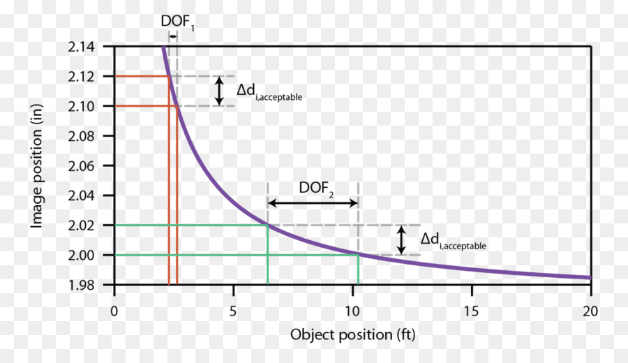 Gráfico De Profundidade De Campo，Gráfico PNG