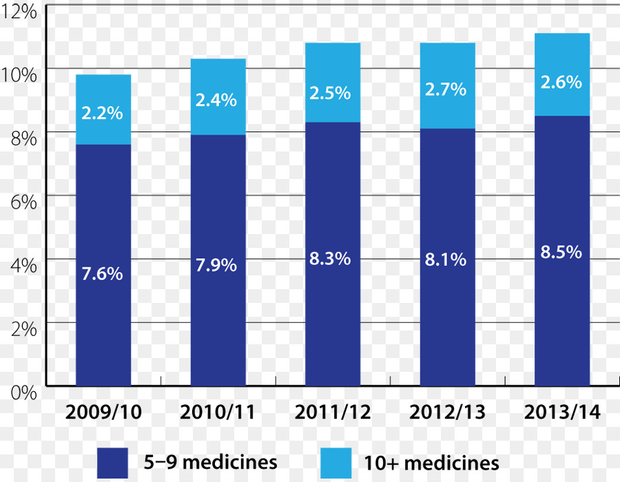 Polypharmacy，Idade PNG