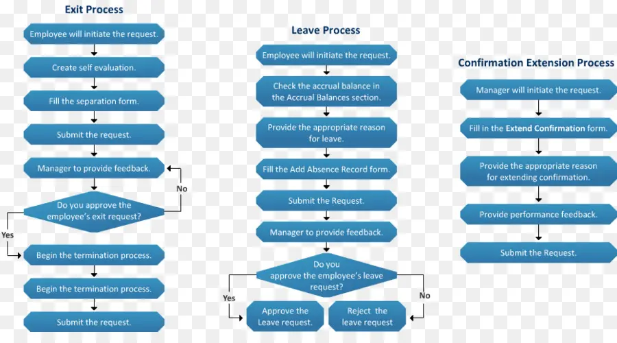 Fluxograma De Processo，Diagrama PNG