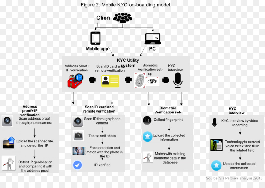 Conheça Seu Cliente，Blockchain PNG