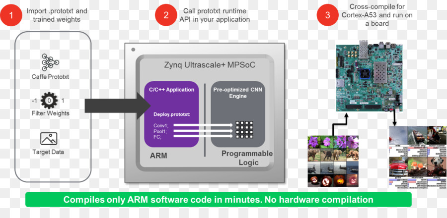 Aprendizado De Máquina，Xilinx PNG