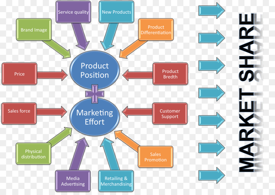 Diagrama De Participação De Mercado，Posição Do Produto PNG