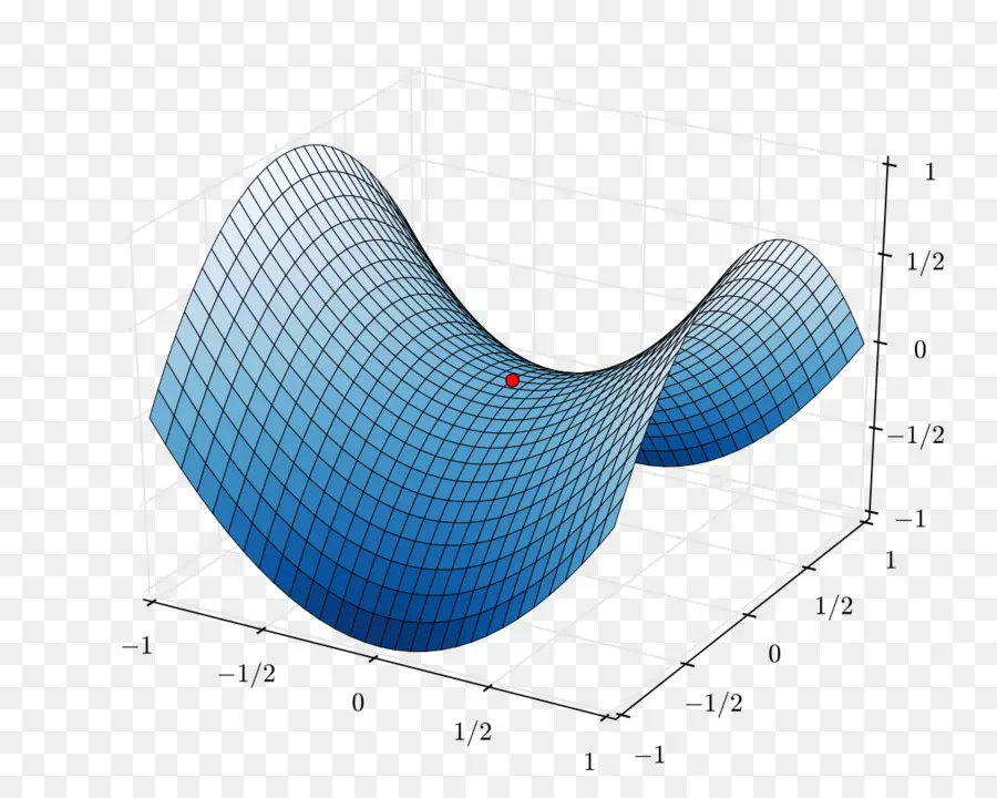 Gráfico De Superfície 3d，Matemática PNG