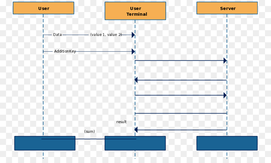 Documento，Diagrama De Seqüência PNG