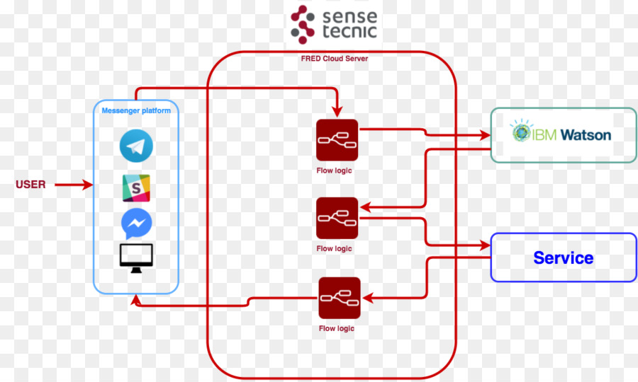 Diagrama De Fluxo，Gráfico PNG