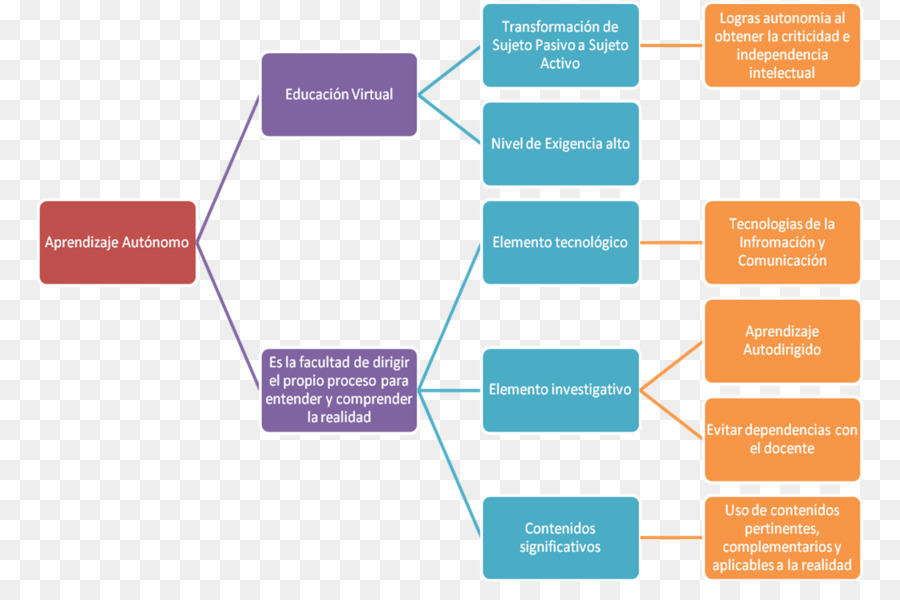 Mapa Mental，Gráfico PNG