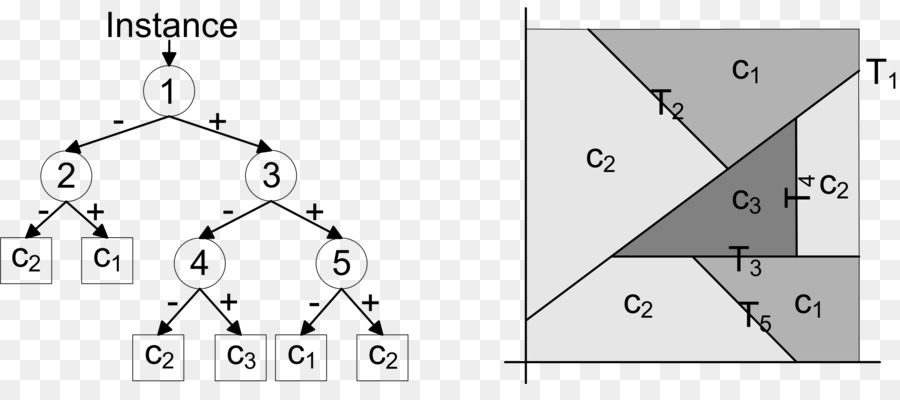 árvore De Decisão De Aprendizagem，Classificação Estatística PNG