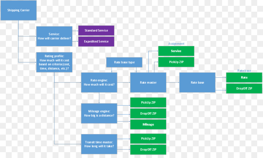 Fluxograma，Processo PNG