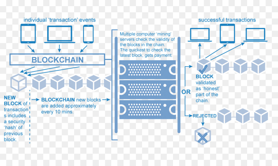 Blockchain，Bitcoin PNG