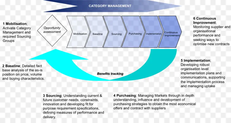 Gerenciamento De Categorias，Processo PNG