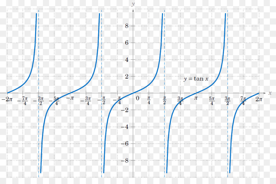 Função Tangente，Gráfico PNG