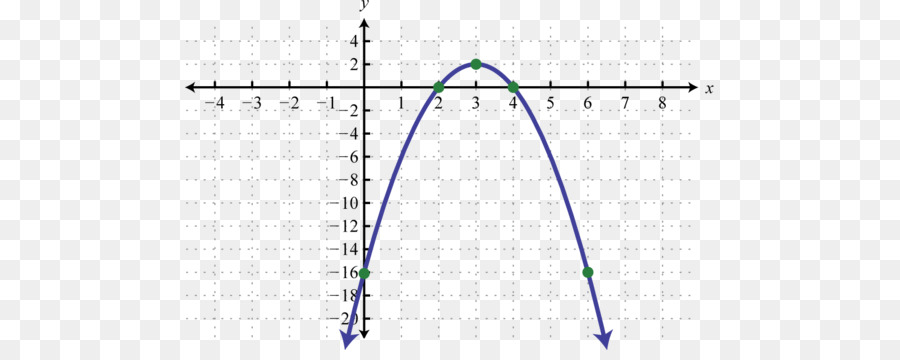 Gráfico，Parábola PNG