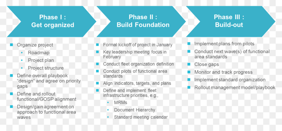 Plano Do Projeto，Fases PNG