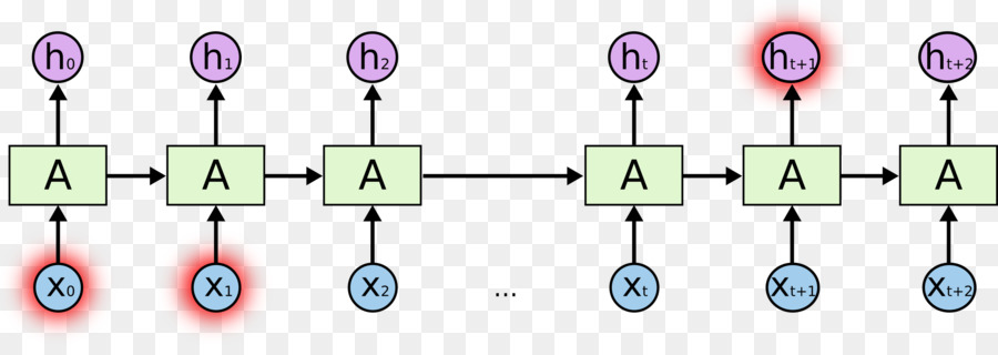 Longo Prazo Curto De Memória，Recurrent Neural Network PNG