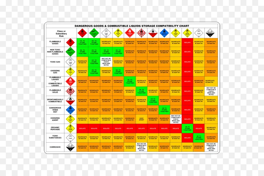 Gráfico De Mercadorias Perigosas，Compatibilidade PNG