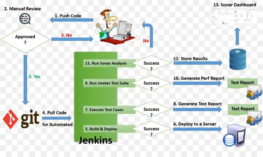 Fluxo De Trabalho Jenkins，Automação PNG