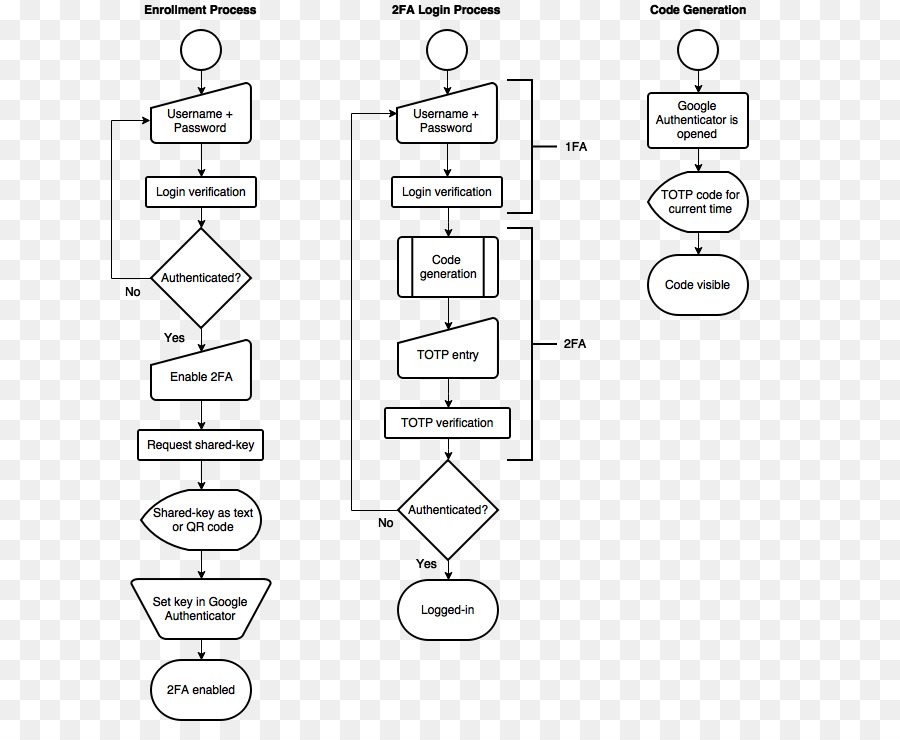 Diagrama De Processo 2fa，Autenticação PNG