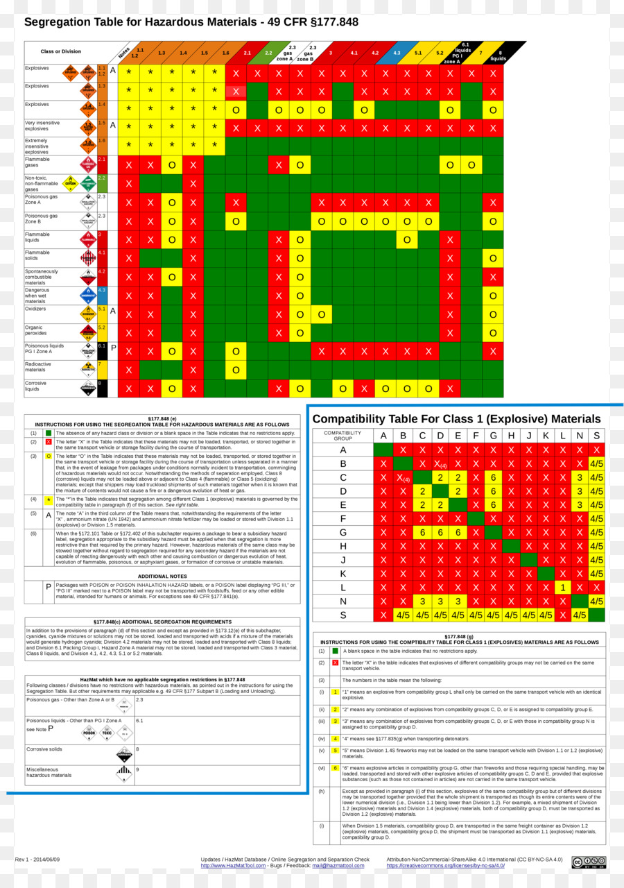 Tabela De Segregação，Materiais Perigosos PNG