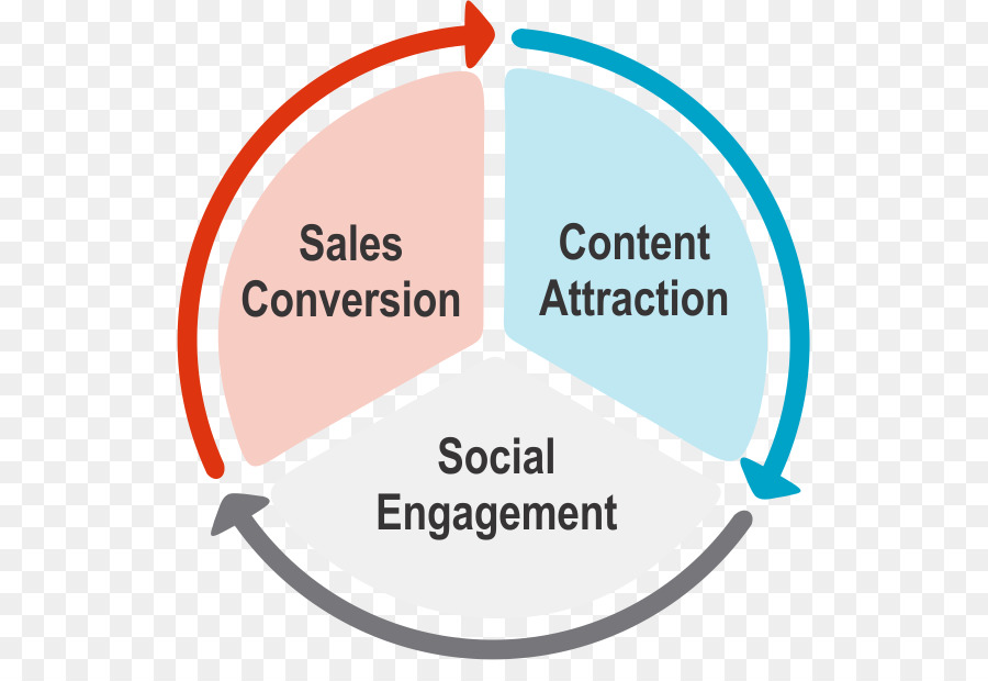 Diagrama De Marketing，Vendas PNG