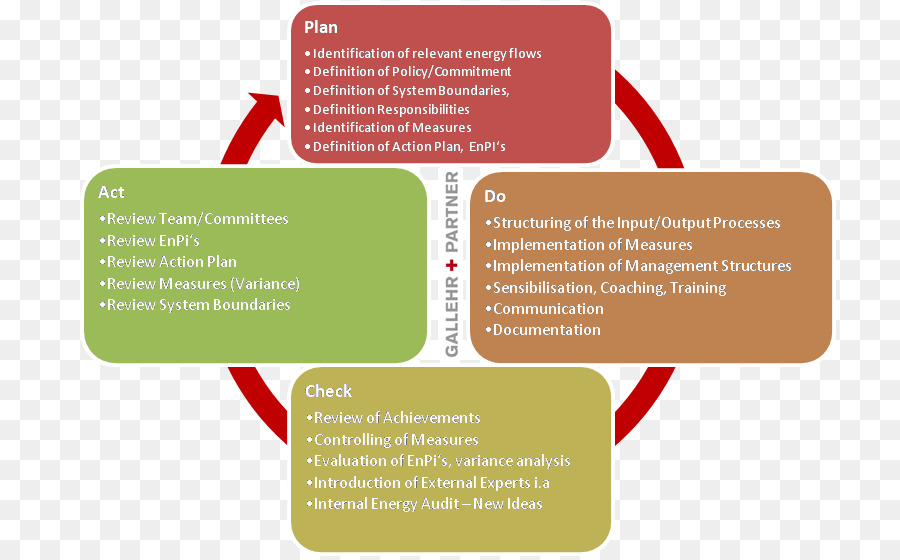 Diagrama De Ciclo Pdca，Plano PNG