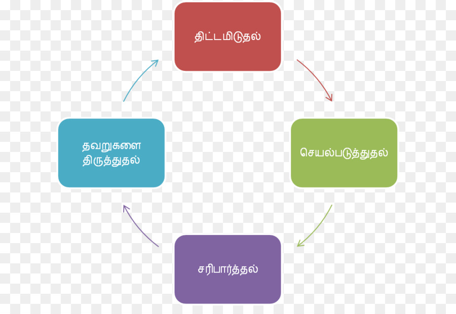 Kolb Da Aprendizagem Experiencial，Pdca PNG