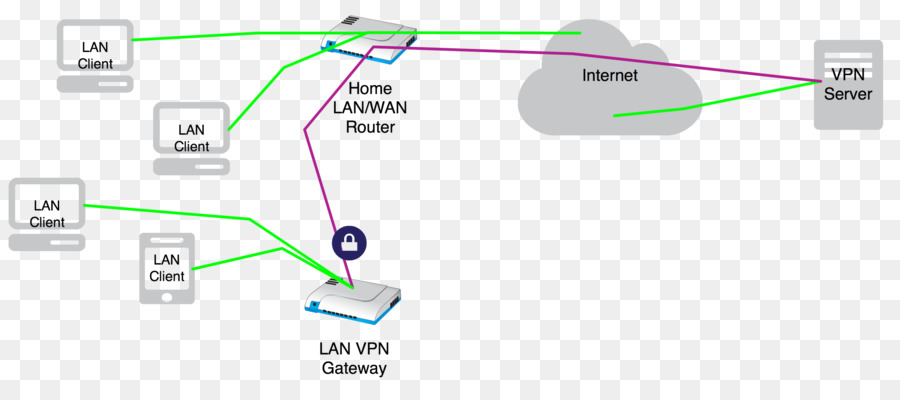 Rede Privada Virtual，Gateway PNG