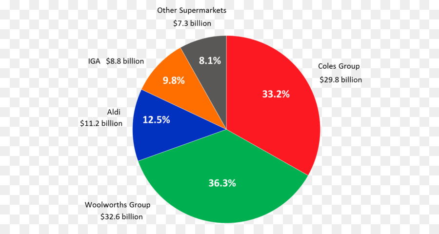 Austrália，Participação De Mercado PNG