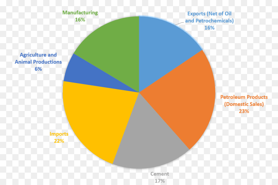 Gráfico De Pizza，Gráfico PNG