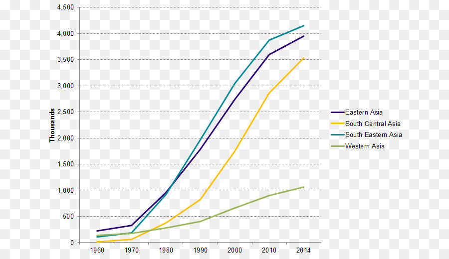 Gráfico De Crescimento Populacional，Gráfico PNG