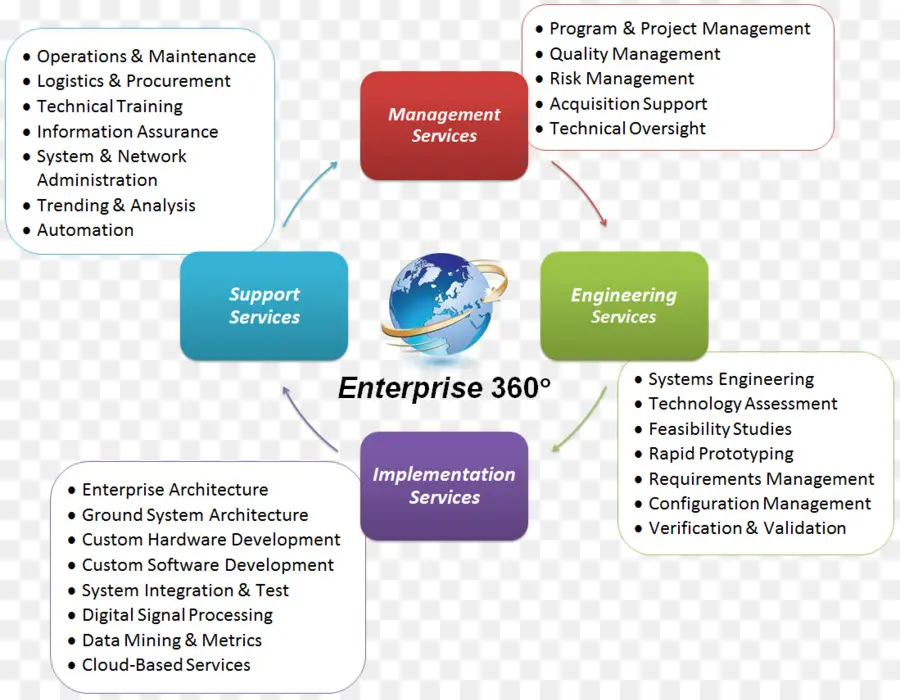 Serviços Empresariais，Serviços PNG