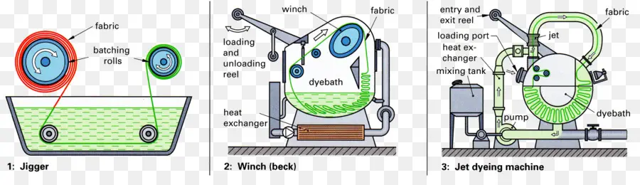 Máquina De Tingimento，Têxtil PNG