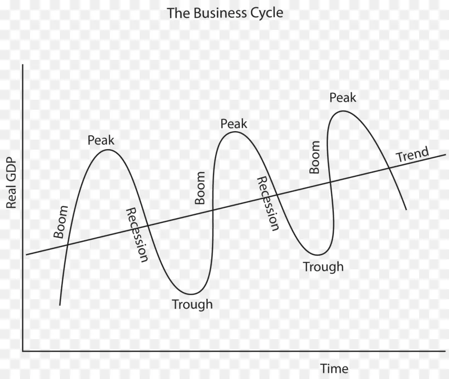 Gráfico Do Ciclo De Negócios，Gráfico PNG