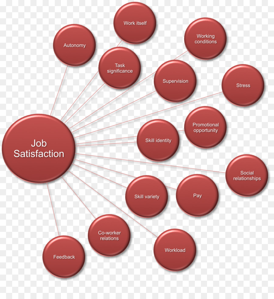 Diagrama De Satisfação No Trabalho，Gráfico PNG