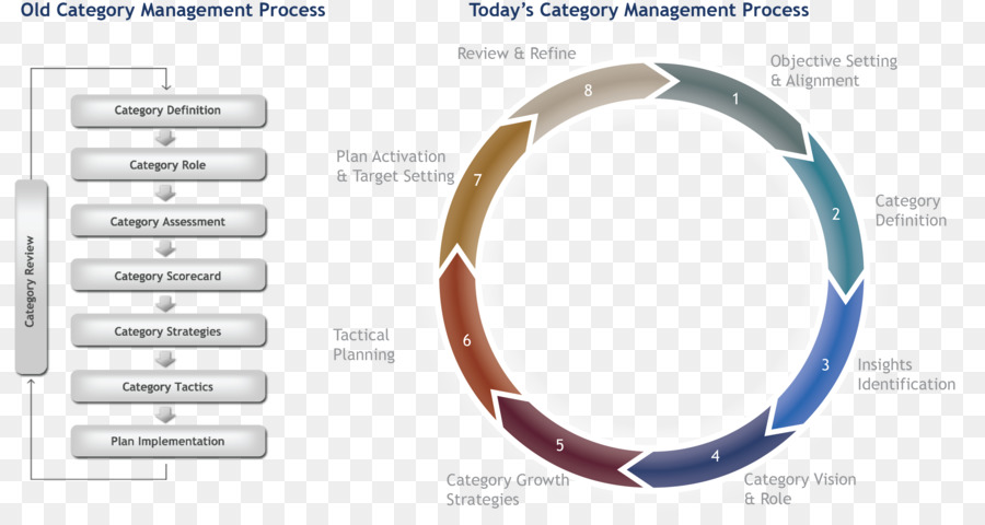 Gestão De Categorias，Gestão PNG