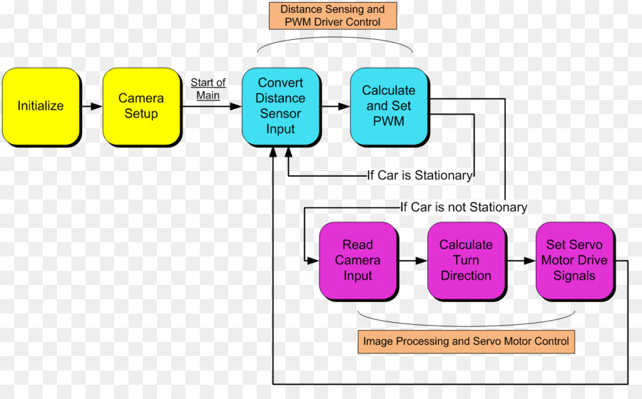 Carro，Diagrama De Blocos PNG