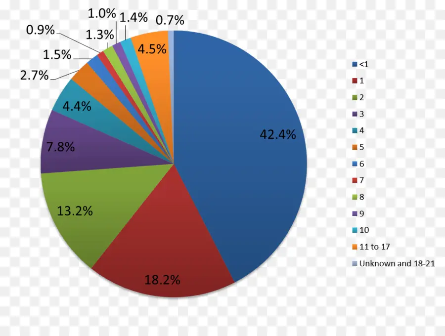 Gráfico De Pizza，Dados PNG