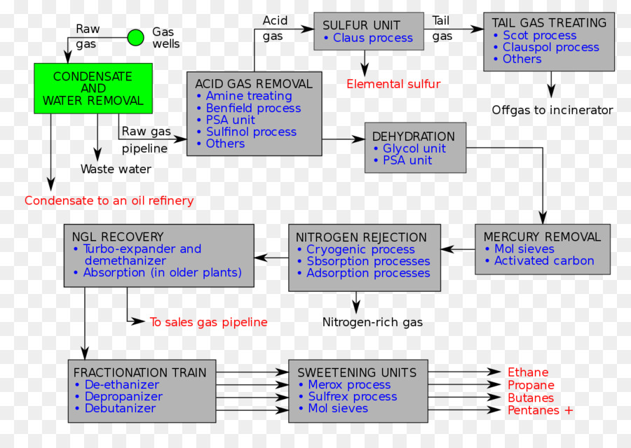 Naturalgas De Processamento De，Diagrama Do Fluxo Do Processo PNG